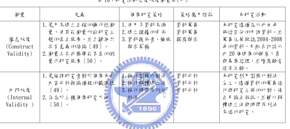 表 16：研究活動亯度效度衡量表(一)  資料來源：本研究根據〔49〕、〔50〕整理 衡量 定義 個案研究策略  策略應用階段  本研究活動 構念效度 (Construct Validity) 1.是用來建立正確的操作性衡量，使其能衡量所欲研究主題的真正現象，並且歸納出具有意義的結論〔49〕。 2.衡量工具或標準能否真的測量出研究現象〔50〕。 1.使用多資料來源 2.建立證據的串供 3.資料提供者，檢視報告草稿 資料蒐集 資料蒐集 撰寫報告  本研究透過在竹北四年 將近百份的市調資料。並蒐集住展雜誌 20