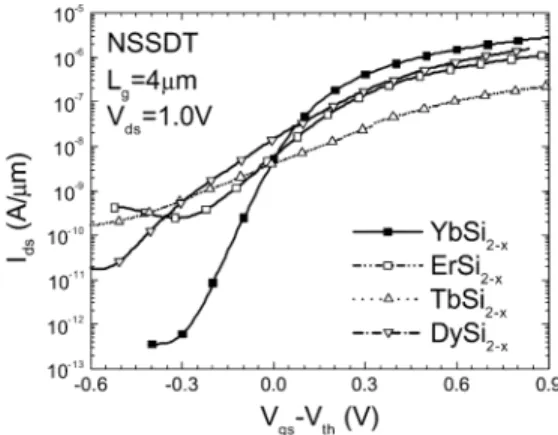 Fig. 4. Transfer characteristics of N-SSDTs with various RE silicides. All devices have the same size of W=L = 400 m/4 m, and were fabricated by the same process.