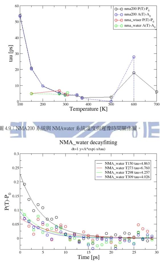 圖 4.9：NMA200 系統與 NMAwater 系統溫度與遲豫時間關係圖。 