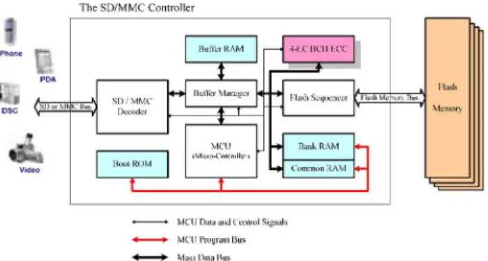 Fig. 1. Block diagram of the NAND flash controller for SD/MMC card.