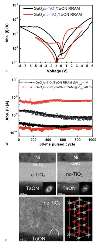 Fig. 2 (a) Swept I -V curves, (b) resistive switching behaviors under
