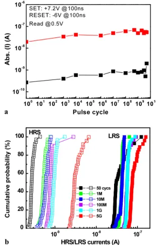 Fig. 3 (a) Current distributions and (b) MLC operation of Ni/GeO x /