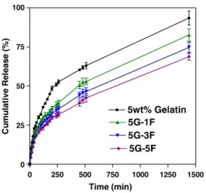 Fig. 6 (A) shows the release profiles of vitamin B12 from the ferrosponges under “on” and “off” operations of an external magnetic field (MF) at 37 °C