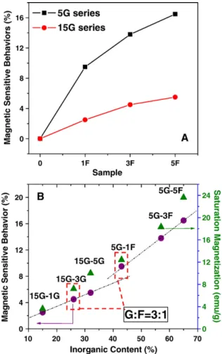 Fig. 7 (A) shows the magnetic-sensitive behaviors for the ferrosponges of 5G and 15G compositions