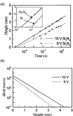 FIG. 6. 共a兲 Oxide height plotted as a function of pulse duration 共1 ms–1 s兲 on a logarithmic time scale at 9 and 10 V