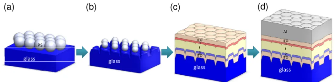 Fig.  1.  The  schematic  fabrication  process  for  patterned  glass  a-Si:H  thin  film  solar  cells