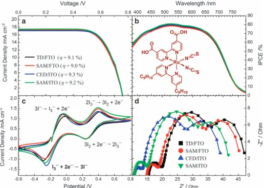 Figure 5d shows the electrochemical impedance spectra (EIS) for the corresponding devices with the theoretical fits according to an