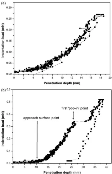 Fig. 3. (a) A typical load–displacement curve for just before the critical ‘pop-in’ depth (14 nm) shows the elastic recovery; (b) a typical load–displacement curve for just after the critical ‘pop-in’ depth shows sudden discontinuity and produced residual 