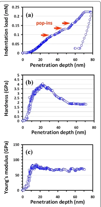 Figure 3a shows the typical nanoindentation load–dis- load–dis-placement curve obtained for hexagonal GaSe films
