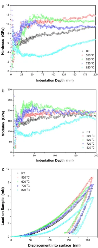 Fig. 2. (a) Hardness, (b) elastic moduli, and (c) displacements of loading–unloading curves of ZnTiO 3 ﬁlms samples with respect to the variation of annealing condition: