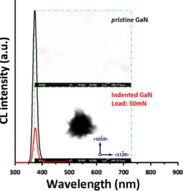 Fig. 2 shows two typical CL images of near-gap emission ob- ob-tained from the pristine and the indented area with the maximum indentation load of 50 mN on GaN thin film, respectively