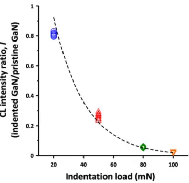 Fig. 3. Relationship of CL intensity ratio (indented GaN/pristine GaN) versus with various indentation loads.