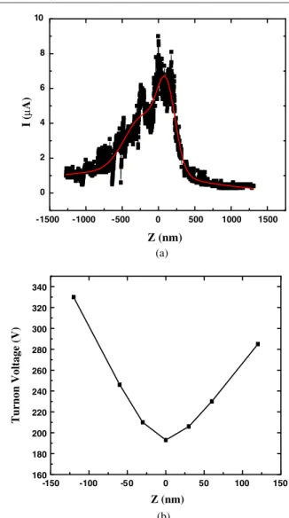 Figure 4. Methods of positioning the tungsten probe. (a) Constant