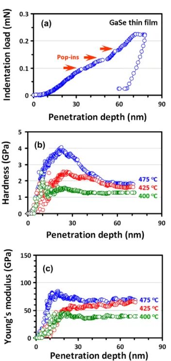 Fig. 2. Nanoindentation measurement results: (a) a typical load-displacement curve for GaSe thin ﬁlm at 475 °C; (b) hardness–Displacement and (c) Young’s modulus–Displacement curves for GaSe thin ﬁlms deposited at different temperatures.