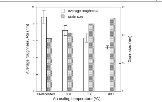 Figure 3. The average roughness, R a , and grain size as a function of the annealing temperature