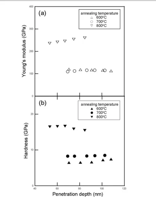 Figure 5. (a) Young’s modulus and (b) the hardness as a function of penetration depth for PZT films annealed at 600, 700 and 800 ◦ C.