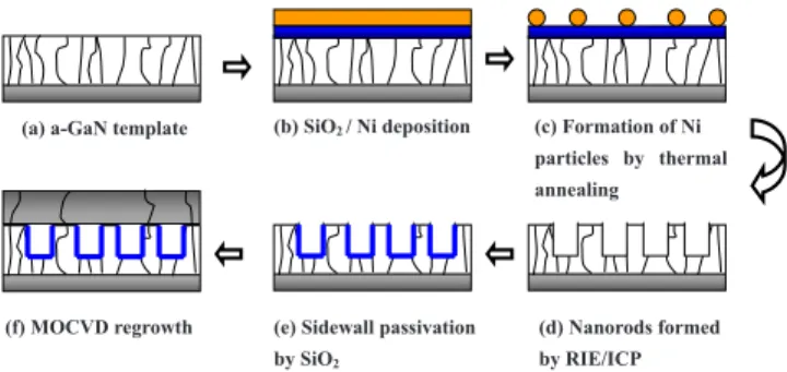 FIG. 1. 共Color online兲 Flowchart of a-plane GaN NRELOG process.