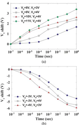 Fig. 5. Retention characteristics of HfO 2 nanocrystal memory devices at T =