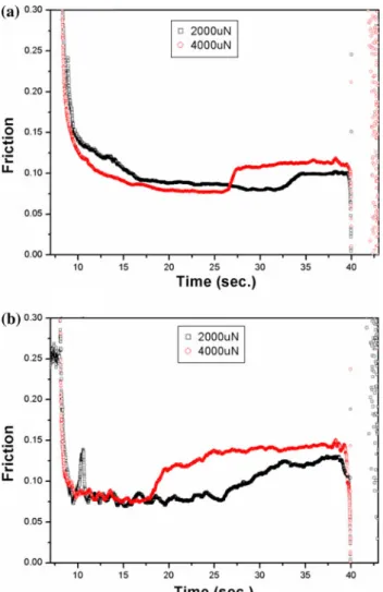 Fig. 2 Typical profiles of the coefficient of friction (l) plotted with respect to the scratch duration at ramped loads of 2,000 and 4,000 lN for GaN films on a c-axis and b a-axis sapphire substrates