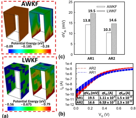 Fig. 2. (a) The potential proﬁles calculated by AWKF and LWKF methods. (b) Comparison of r Vth between the AWKF and LWKF methods for devices with AR = 1 and 2