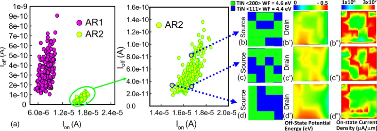 Fig. 3. (a) The characteristics of I off versus I on for the bulk N-FinFET with AR = 1 and 2