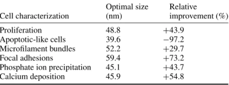 Table 1. Summary of the optimal size of nanodots and relative improvements derived from the in vitro survey of nanotopography
