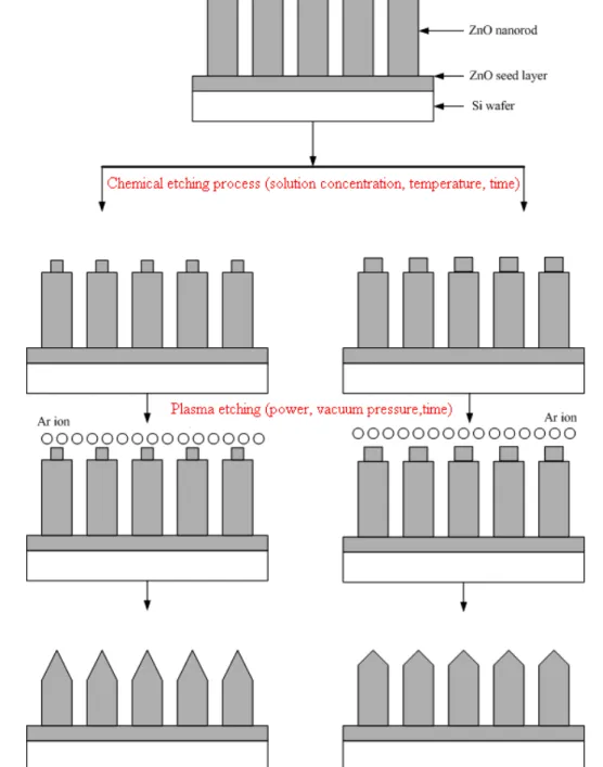 Figure 3. Schematic illustration of the two-step etching process.