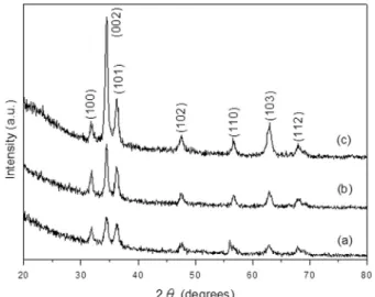 Fig. 1 shows XRD patterns for as-deposited ZnO and samples annealed at 300 and 400 1C