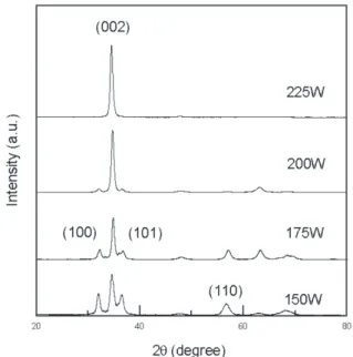 Table 1. Growth conditions of the ZnO thin ﬁlms.