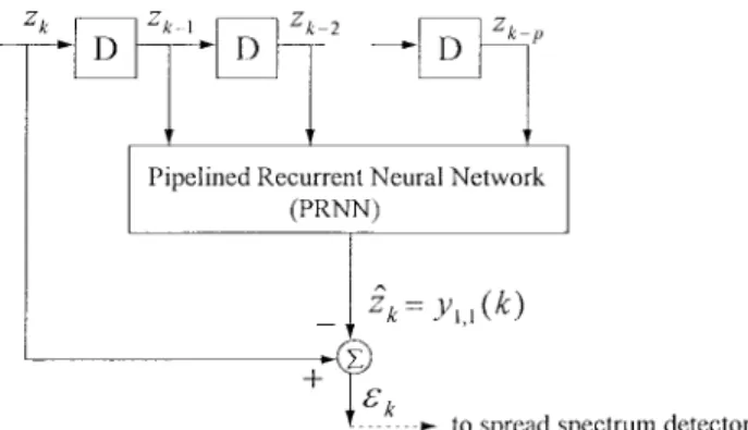 Fig. 4. Adaptive PRNN predictor.
