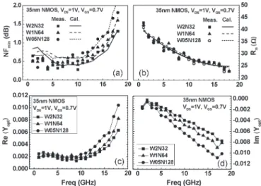Fig. 11. Measured and calculated f MAX -versus- |V GT |. (a) nMOS with