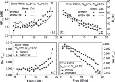 Fig. 14. Noise parameters of pMOS (standard: W2N32; narrow OD: W05N128). (a) Measured and calculated N F min , (b) measured and calculated