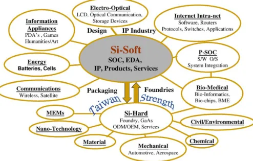Fig. 3. Building out the Taiwan electronics industry supply chain with Si-Soft.