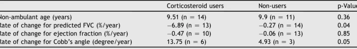 Table 1 Comparison between corticosteroid users and non-users group.