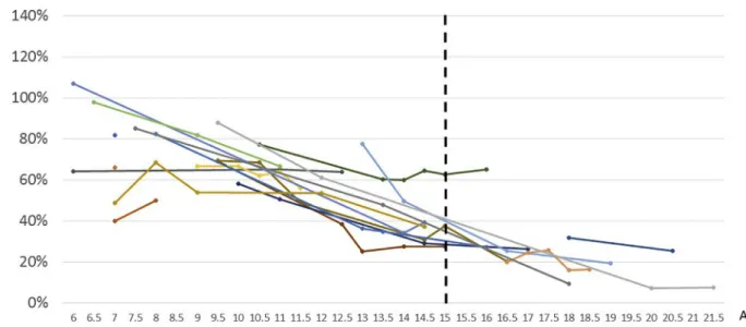 Figure 2 Changes in forced vital capacity in the corticosteroid nonuser (A) and user (B) groups.