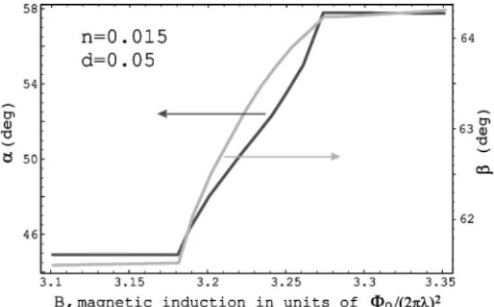 FIG. 4. Phase diagram of the reorientation transformation 共a兲 in the n,b plane for a set of d’s indicated and 共b兲 in the d,b plane for a set of n’s indicated.