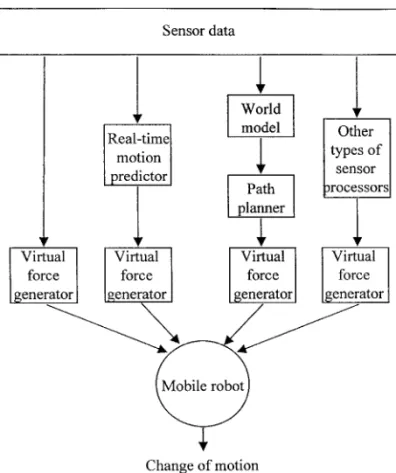 Figure 1. Integrated navigation structure using virtual- virtual-force concept.