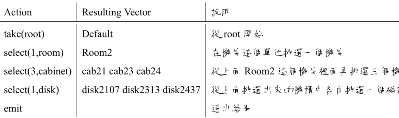 Table 2.1: 一個簡單的 Placement Rule 例子