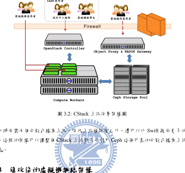 圖 3.4是參考 Vishvananda[7] 在"Networking in Nova" 文中的圖修改而來的，它反映 了 NCTU CStack 系統中不同專案 (tenant) 的虛擬機之間的網路互動關係。我們使用了 OpenStack 裡的的 VLAN 模式，搭配 High Availability Option，擁有一個安全且高可用性
