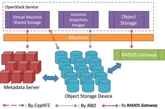 圖 3.3: Ceph 與 OpenStack 關係圖