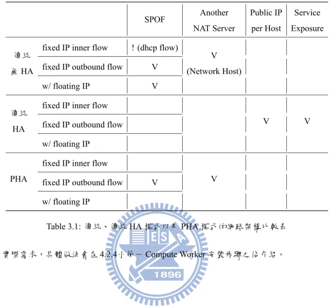 Table 3.1: 傳統、傳統 HA 模式以及 PHA 模式的網路架構比較表