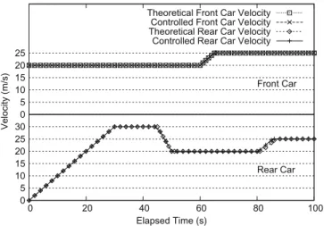 Fig. 11 shows the changes of the front car’s and the rear car’s velocities over time. The x-axis is the elapsed time while the y-axis shows the tested cars’ velocities