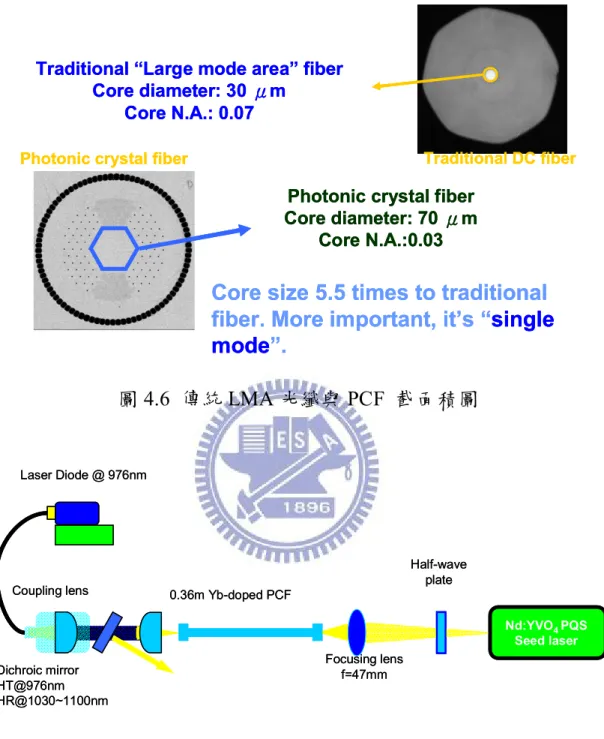 圖 4.6  傳統 LMA 光纖與 PCF  截面積圖 