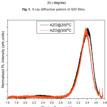 Fig. 1. X-ray diffraction pattern of AZO ﬁlms.