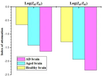 Fig. 9. Index of attenuation in healthy, aged, and AD brains’ modeling. I d 2 /I d 1