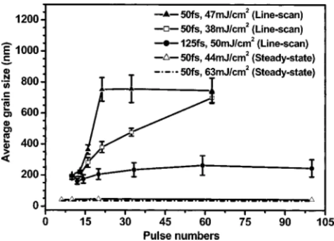 FIG. 3. Average grain sizes of FLA pc-Si films, irradiated with pulses of different durations, as a function of interpulse overlapping for steady-state FLA and scanned FLA.