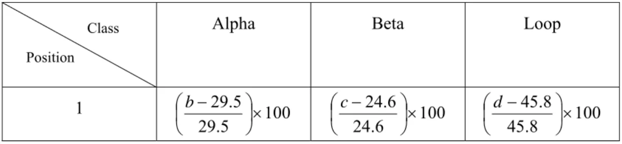 Table 3.1. The change of distribution ratio corresponding to the original ratio       