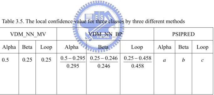 Table 3.5. The local confidence value for three classes by three different methods 
