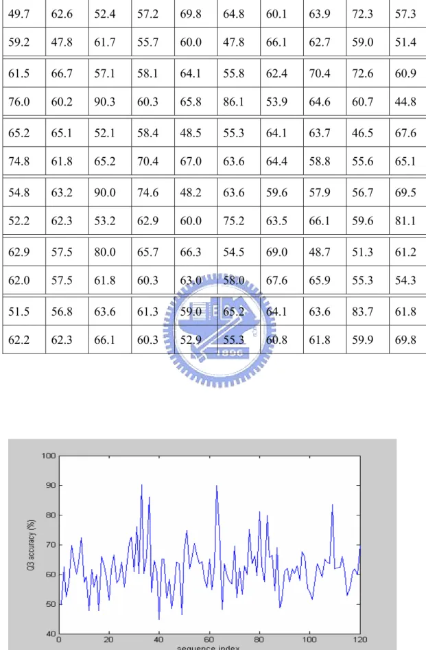 Fig. 4.1. The accuracy plot of 120 proteins with VDM_100-NN_MV method. 