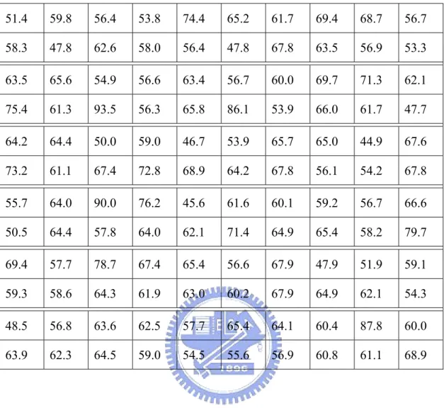 Fig. 4.2. The accuracy plot of 120 proteins with VDM_150-NN_MV method. 